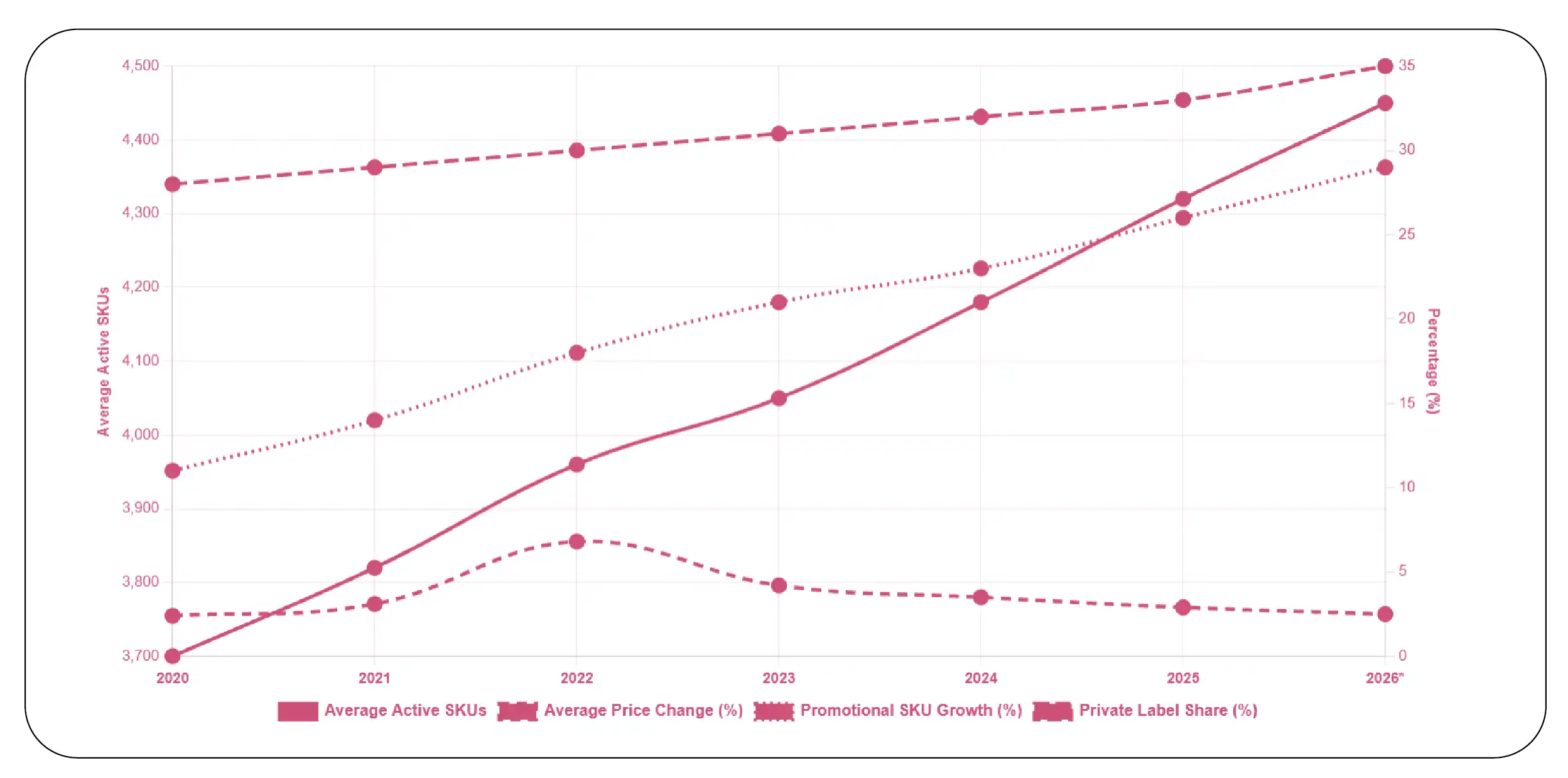 Understanding Assortment Evolution Through Data Intelligence